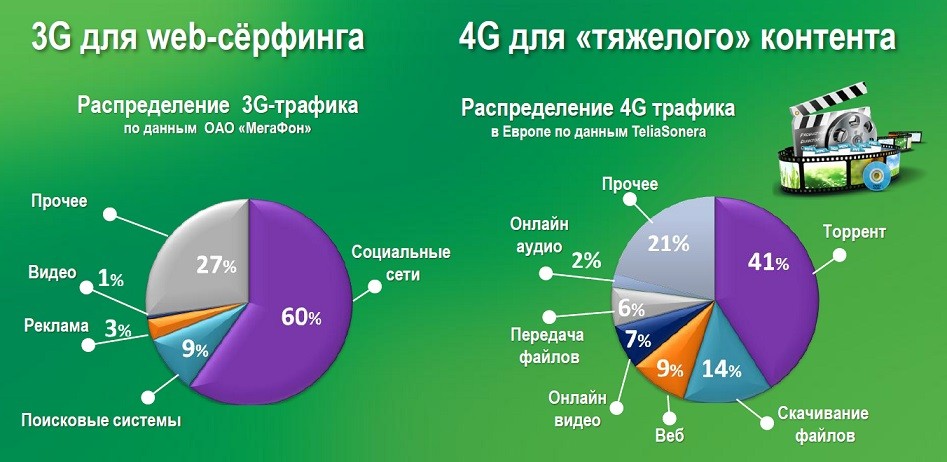 LTE и 4G: в чем разница, есть ли она и какая она?