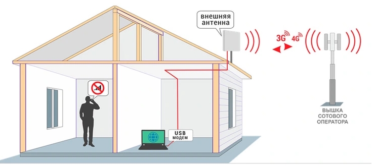 Максимальная скорость интернета 3G - Ответ руководства WiFi