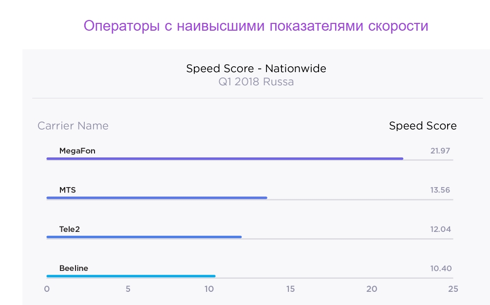 Максимальная скорость интернета 3G - Ответ руководства WiFi