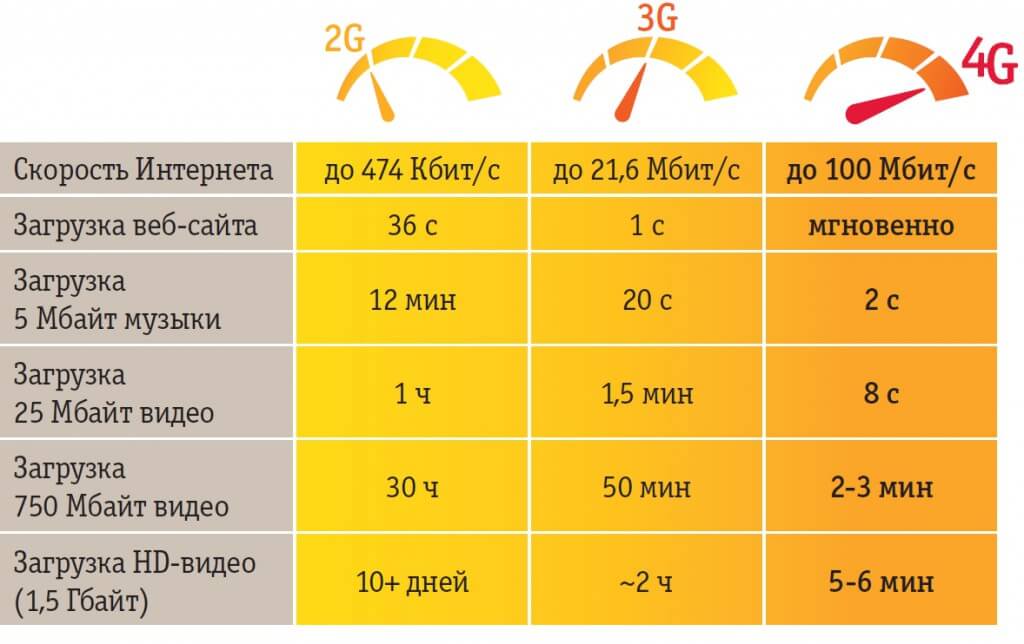 Максимальная скорость интернета 3G - Ответ руководства WiFi