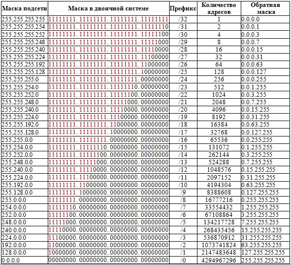 Маска сети и подсети (255.255.255.0) – что это такое и для чего нужно?