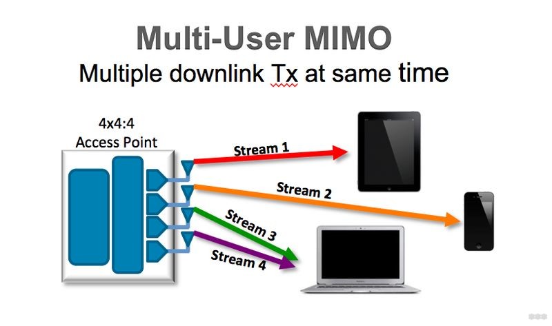 MU-MIMO: что это такое, технологические характеристики, примеры роутеров