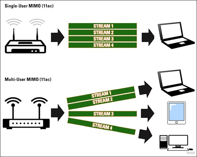 MU-MIMO: что это такое, технологические характеристики, примеры роутеров