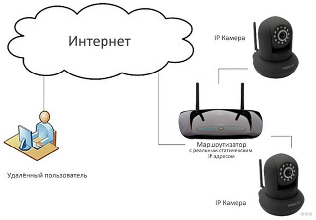 Монтируем IP-камеру видеонаблюдения: подключаем и настраиваем