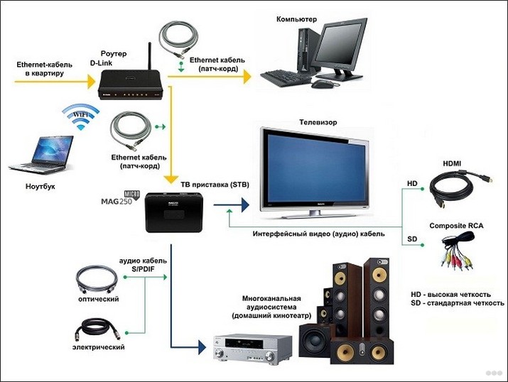 Настройки IPTV: как подключить IPTV через роутер, UDP прокси для IPTV