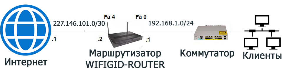 Настройте маршрутизатор Cisco для самых маленьких