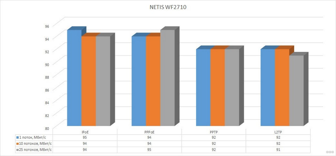 Netis WF2780: обзор и настройки Wi-Fi роутера