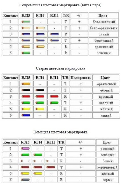 Опрессовка телефонного кабеля от 2 до 4 жил: схема, распиновка, рекомендации