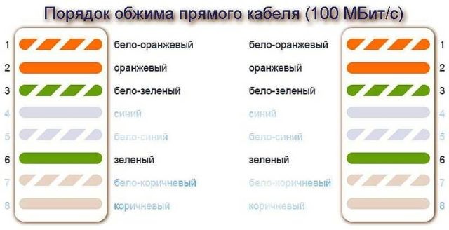 Обжим витой пары — правильная схема обжима кабеля для интернета