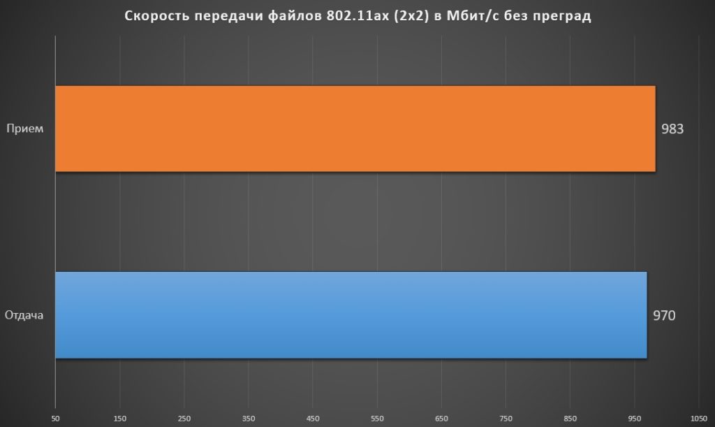 Обзор роутера ASUS RT-AX68U (AX2700): настройки интернета и Wi-Fi