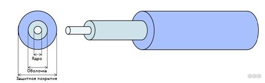 Волоконная оптика: как работают другие секреты стеклянных нитей Волоконная оптика: как работают другие секреты стеклянных нитей