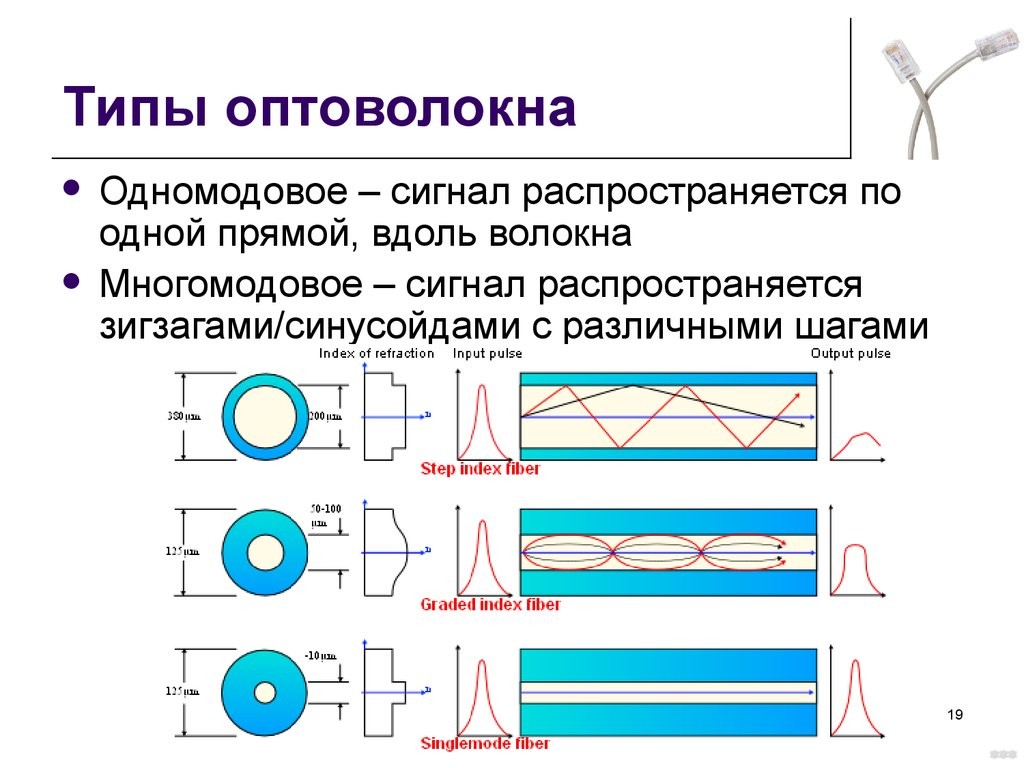 Оптическое волокно: определение, строение, все об оптическом кабеле