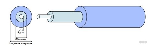 Оптическое волокно: определение, строение, все об оптическом кабеле