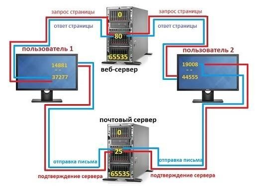 Порты (TCP, UDP): что это такое, что это такое, как открыть, закрыть и пробросить порт Порты (TCP, UDP): что это такое, что это такое, как открыть, закрыть и пробросить порт
