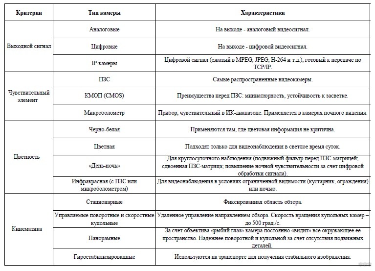 Wi-Fi поворотные камеры: особенности, преимущества, критерии выбора