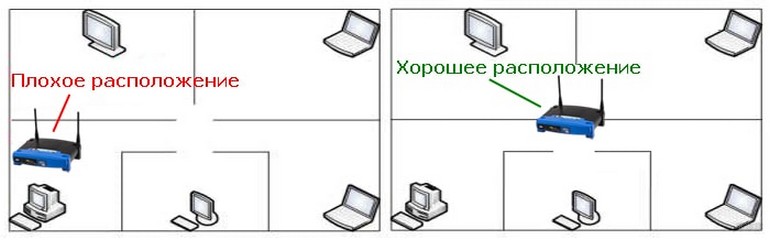 Как правильно должны стоять. Правильное расположение вай фай роутера. Как должен располагаться роутер. Как должен располагаться роутер в квартире. Размещение вай фай роутера в квартире правильное.