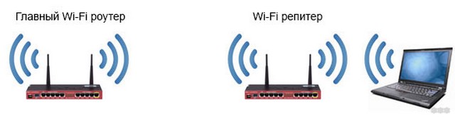 Репитер Wi-Fi: что это такое, как он работает и для чего нужен репитер?