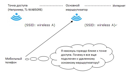 Уровень чувствительности к роумингу Wi-Fi