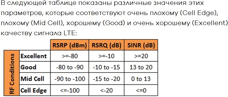 RSSI и SINR: что это такое, для чего оно нужно и каким оно должно быть в 4G