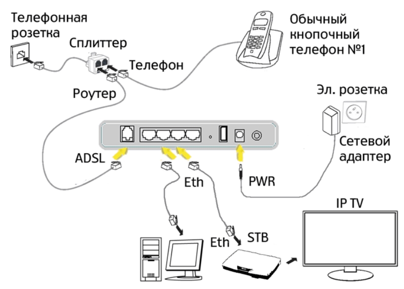 Как подключить роутер к телевизору. Модем-роутер WIFI схема подключения. Схема подключение модема, роутера и компьютера. Схема подключения интернета модем кабель роутер. Схема подключения 4g модема к роутеру.