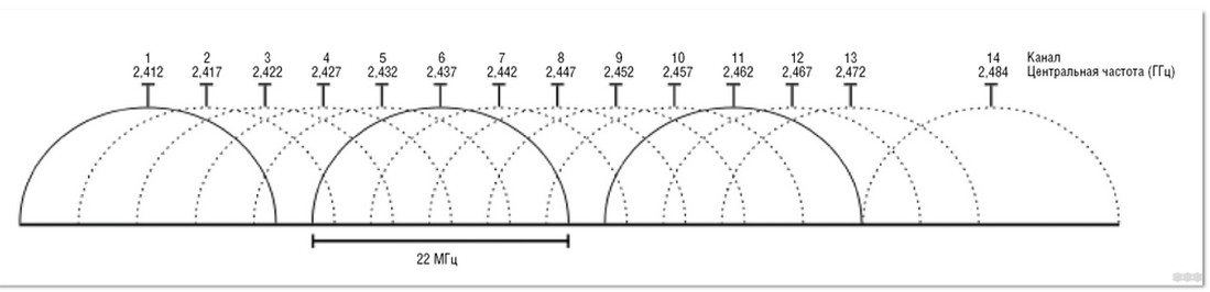 Ширина канала Wi-Fi: 20 или 40 МГц, тайны выбора и советы