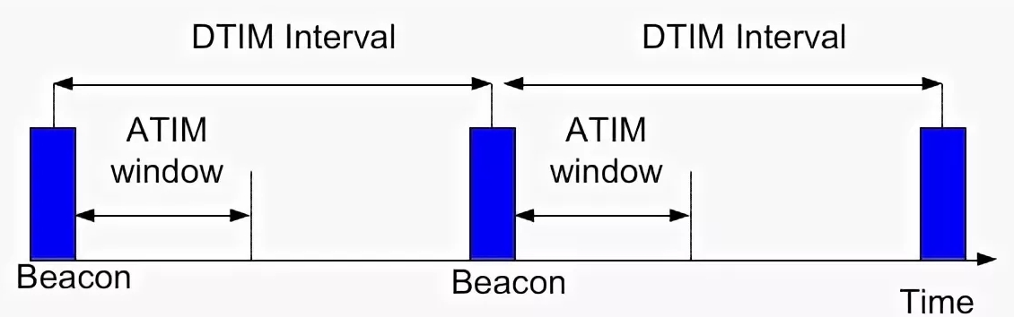 Short GI, Beacon Interval, DTIM — что это такое в Wi-Fi