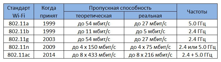 Стандарт Wi-Fi 802.11ac (Wi-Fi 5) — что это такое и зачем мне новый?