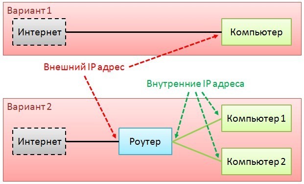 Статический IP-адрес: что это такое, отличие от динамического IP