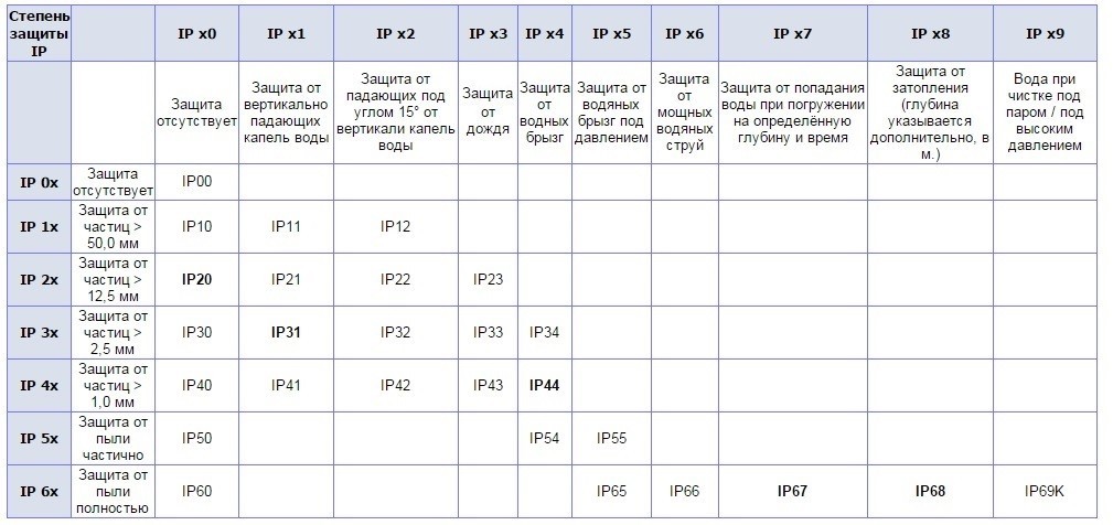 Степень защиты IP67: непроницаемость, свойства и отличие от IP68