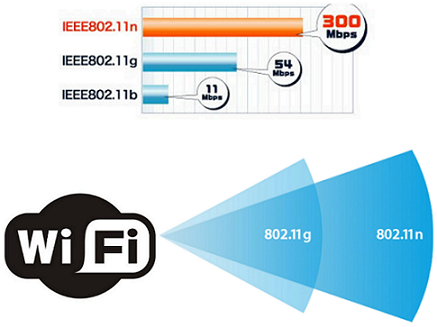 Технология 802.11n (Wi-Fi 4): королева домашнего Wi-Fi