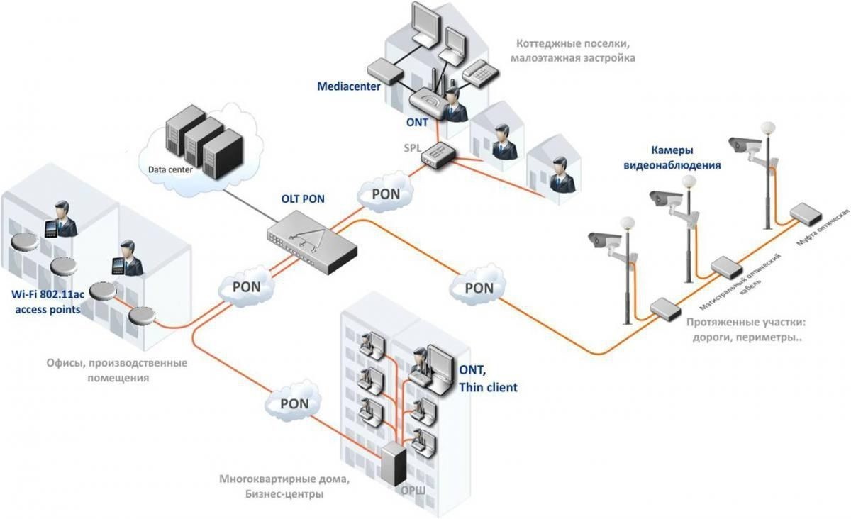 Схема организации связи gpon