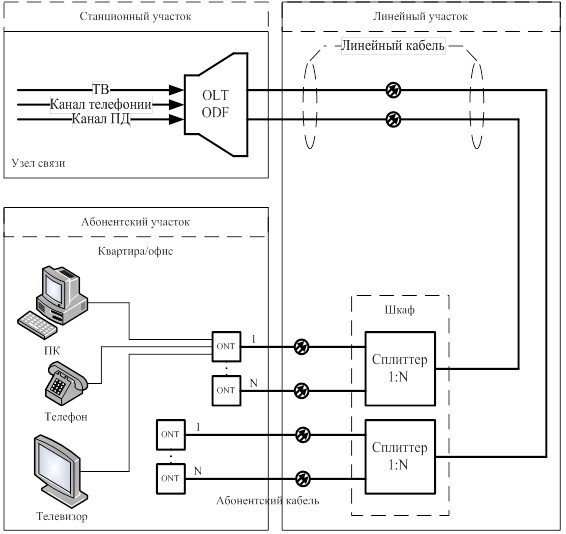 Технология GPON для интернета: что это такое, какова схема построения Технология GPON для интернета: что это такое, какова схема построения