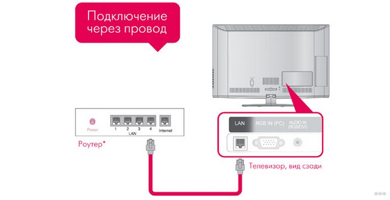 Телевидение с интернетом и Wi-Fi: что это такое и как работает