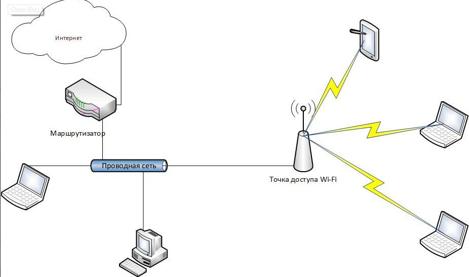 Точка доступа Wi-Fi: что это такое, для чего нужна, отличия от роутера