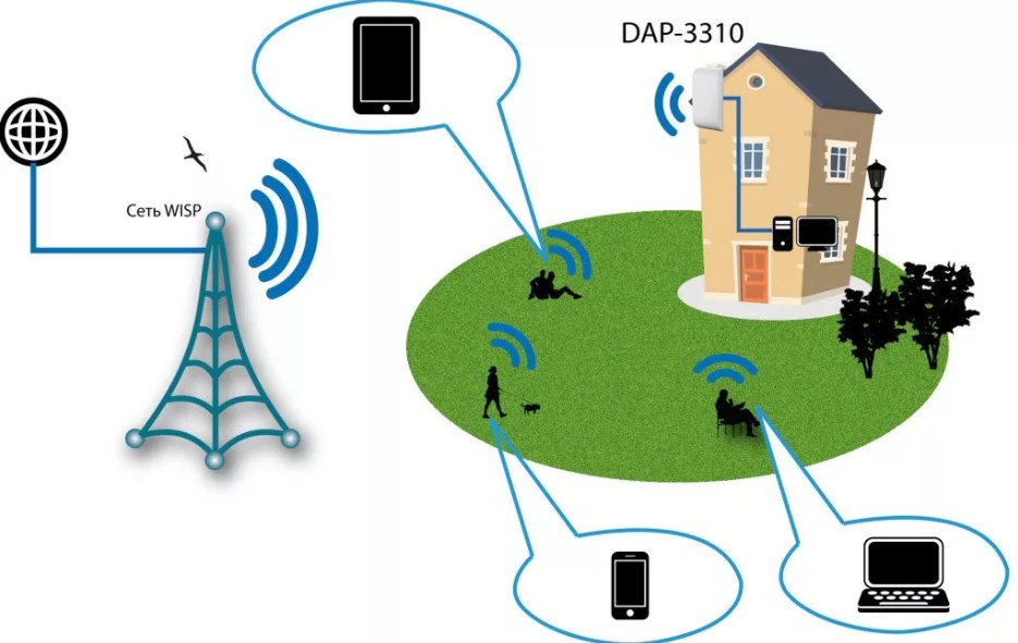 Точка доступа Wi-Fi: что это такое, для чего нужна, отличия от роутера