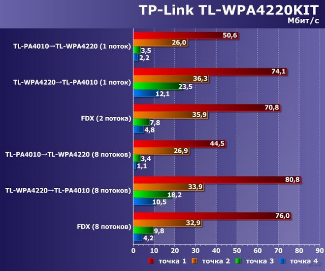 TP-Link Powerline: комплект адаптеров Wi-Fi Powerline TL-WPA4220KIT