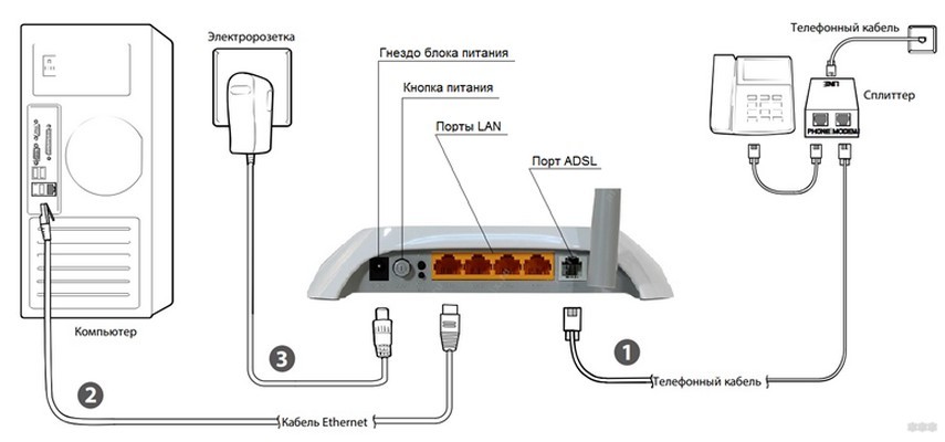 TP-Link TD-W8901N - настройки интернета Ростелеком, Wi-Fi и IPTV