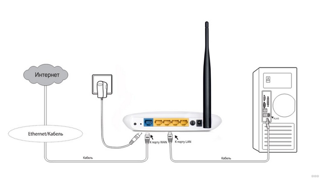 TP-Link TL-WR840N: настройка маршрутизатора толстой кишки от WiFiGid