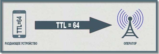 TTL по умолчанию: 100% способов изменить TTL и вернуть его