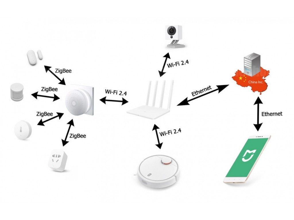 Zigbee умный. Схема Gateway 3 Xiaomi. Xiaomi шлюз схема. Схема умного дома на ZIGBEE. Xiaomi умный дом схема.