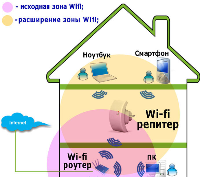 Усилитель сигнала WiFi - обзор домашних и квартирных Wi-Fi повторителей, повторителей, повторителей