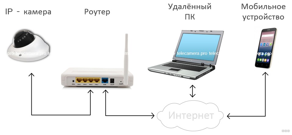 Видеонаблюдение через интернет своими руками: как сделать?