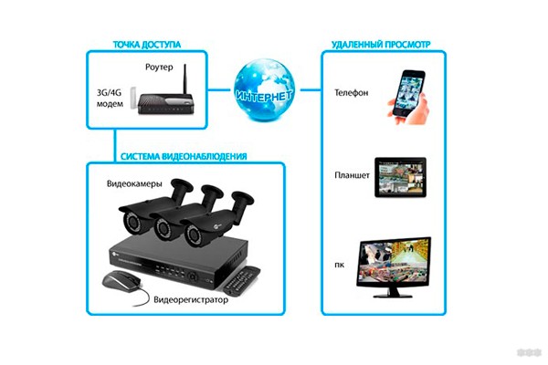 Видеонаблюдение через интернет своими руками: как сделать?