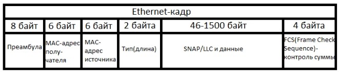 VLAN для чайников: что это такое и пример конфигурации VLAN для чайников: что это такое и пример конфигурации