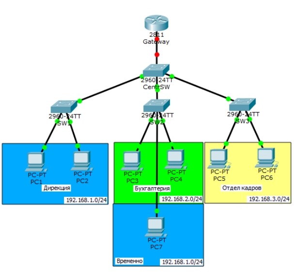 VLAN для чайников: что это такое и пример конфигурации VLAN для чайников: что это такое и пример конфигурации