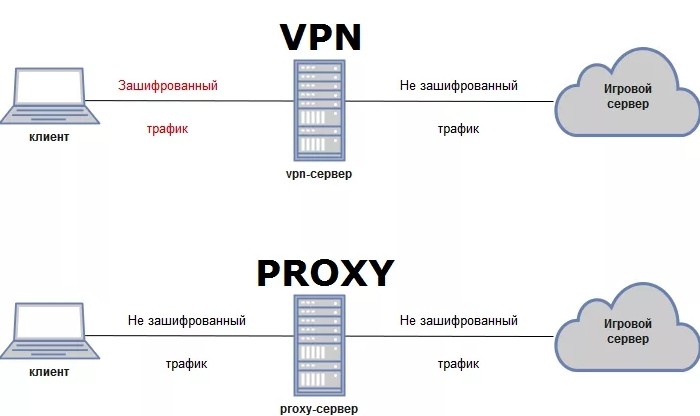 VPN: что это, для чего на ПК и как пользоваться бесплатно VPN: что это, для чего на ПК и как пользоваться бесплатно
