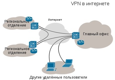 VPN: что это, для чего на ПК и как пользоваться бесплатно VPN: что это, для чего на ПК и как пользоваться бесплатно