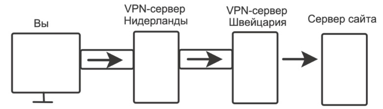 VPN: что это, для чего на ПК и как пользоваться бесплатно VPN: что это, для чего на ПК и как пользоваться бесплатно