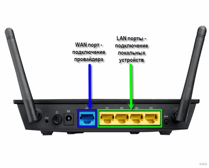 WAN-сеть и WAN-порт на роутере — отличный обзор Ботана на WiFiGid