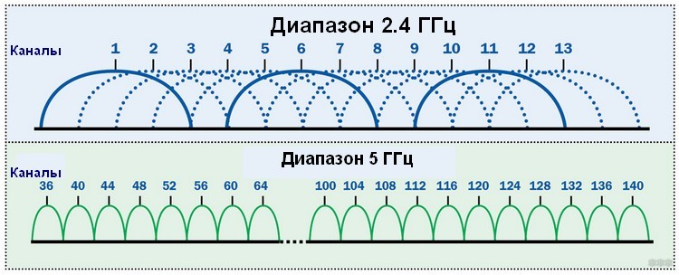 Адаптер WiFi 5 ГГц: описание и советы по выбору между WiFiGid